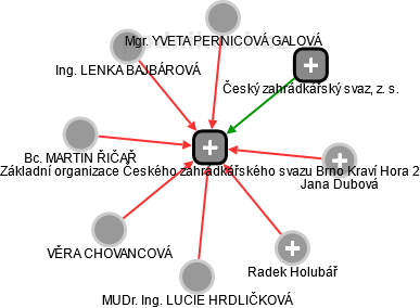 Základní organizace Českého zahrádkářského svazu Brno Kraví Hora 2 - náhled vizuálního zobrazení vztahů obchodního rejstříku