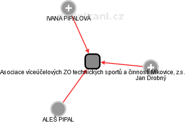 Asociace víceúčelových ZO technických sportů a činností Míkovice, z.s. - náhled vizuálního zobrazení vztahů obchodního rejstříku