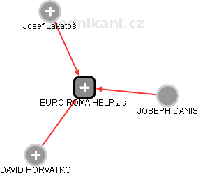 EURO ROMA HELP z.s. - náhled vizuálního zobrazení vztahů obchodního rejstříku