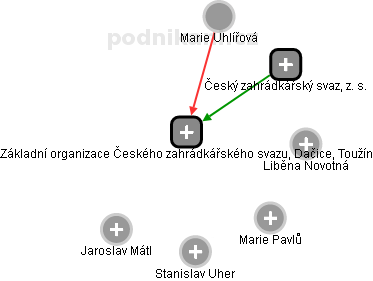 Základní organizace Českého zahrádkářského svazu, Dačice, Toužín - náhled vizuálního zobrazení vztahů obchodního rejstříku