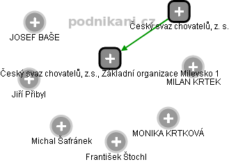 Český svaz chovatelů, z.s., Základní organizace Milevsko 1 - náhled vizuálního zobrazení vztahů obchodního rejstříku