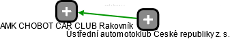 AMK CHOBOT CAR CLUB Rakovník - náhled vizuálního zobrazení vztahů obchodního rejstříku