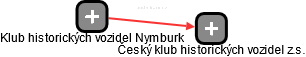 Klub historických vozidel Nymburk - náhled vizuálního zobrazení vztahů obchodního rejstříku
