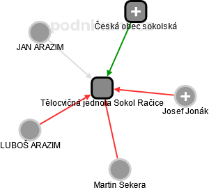 Tělocvičná jednota Sokol Račice - náhled vizuálního zobrazení vztahů obchodního rejstříku