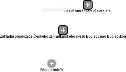 Základní organizace Českého zahrádkářského svazu Budišov nad Budišovkou - náhled vizuálního zobrazení vztahů obchodního rejstříku