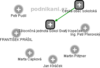 Tělocvičná jednota Sokol Svatý Kopeček - náhled vizuálního zobrazení vztahů obchodního rejstříku