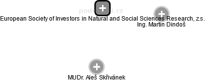 European Society of Investors in Natural and Social Sciences Research, z.s. - náhled vizuálního zobrazení vztahů obchodního rejstříku