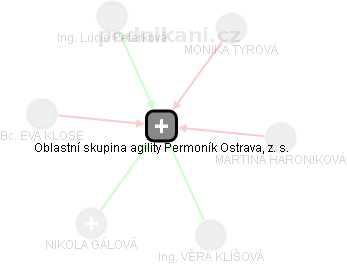 Oblastní skupina agility Permoník Ostrava, z. s. - náhled vizuálního zobrazení vztahů obchodního rejstříku