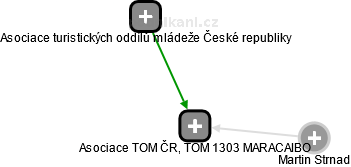 Asociace TOM ČR, TOM 1303 MARACAIBO - náhled vizuálního zobrazení vztahů obchodního rejstříku