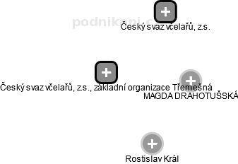 Český svaz včelařů, z.s., základní organizace Třemešná - náhled vizuálního zobrazení vztahů obchodního rejstříku