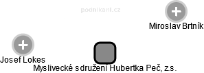 Myslivecké sdružení Hubertka Peč, z.s. - náhled vizuálního zobrazení vztahů obchodního rejstříku