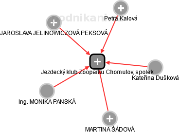 Jezdecký klub Zooparku Chomutov, spolek - náhled vizuálního zobrazení vztahů obchodního rejstříku