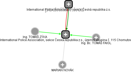 International Police Association, sekce Česká republika z.s., územní skupina č. 115 Chomutov - náhled vizuálního zobrazení vztahů obchodního rejstříku