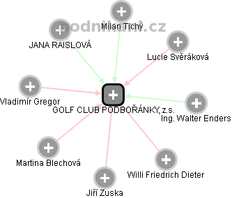 GOLF CLUB PODBOŘÁNKY, z.s. - náhled vizuálního zobrazení vztahů obchodního rejstříku
