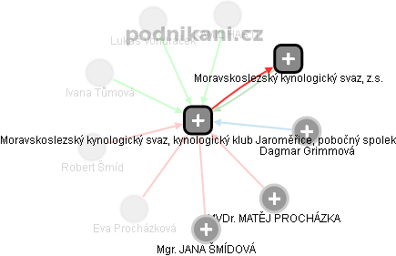 Moravskoslezský kynologický svaz, kynologický klub Jaroměřice, pobočný spolek - náhled vizuálního zobrazení vztahů obchodního rejstříku