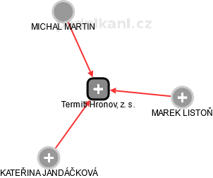Termiti Hronov, z. s. - náhled vizuálního zobrazení vztahů obchodního rejstříku