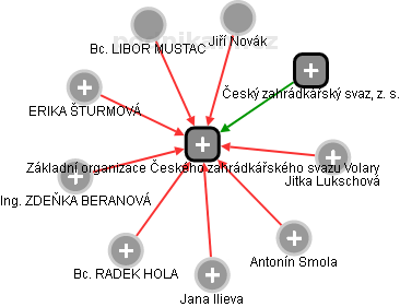 Základní organizace Českého zahrádkářského svazu Volary - náhled vizuálního zobrazení vztahů obchodního rejstříku