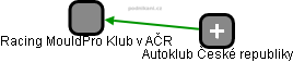 Racing MouldPro Klub v AČR - náhled vizuálního zobrazení vztahů obchodního rejstříku