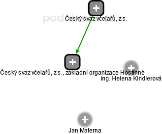 Český svaz včelařů, z.s., základní organizace Hostinné - náhled vizuálního zobrazení vztahů obchodního rejstříku