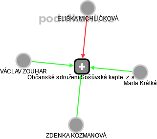 Občanské sdružení Šošůvská kaple, z. s. - náhled vizuálního zobrazení vztahů obchodního rejstříku