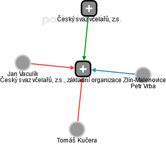 Český svaz včelařů, z.s., základní organizace Zlín-Malenovice - náhled vizuálního zobrazení vztahů obchodního rejstříku
