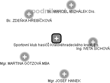 Sportovní klub hasičů Královéhradeckého kraje, z.s. - náhled vizuálního zobrazení vztahů obchodního rejstříku