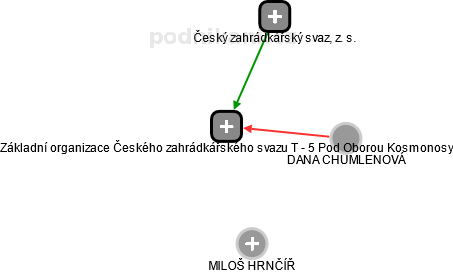 Základní organizace Českého zahrádkářského svazu T - 5 Pod Oborou Kosmonosy - náhled vizuálního zobrazení vztahů obchodního rejstříku