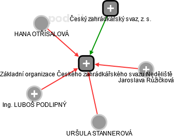 Základní organizace Českého zahrádkářského svazu Neděliště - náhled vizuálního zobrazení vztahů obchodního rejstříku