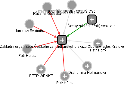 Základní organizace Českého zahrádkářského svazu Obora Hradec Králové - náhled vizuálního zobrazení vztahů obchodního rejstříku