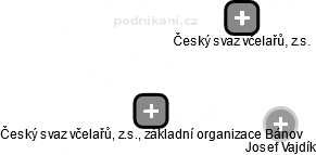 Český svaz včelařů, z.s., základní organizace Bánov - náhled vizuálního zobrazení vztahů obchodního rejstříku