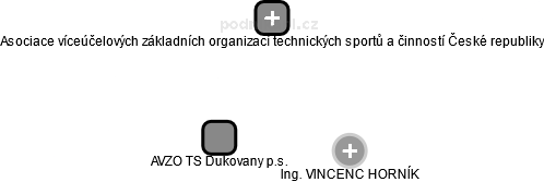 AVZO TS Dukovany p.s. - náhled vizuálního zobrazení vztahů obchodního rejstříku