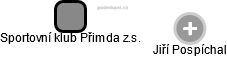 Sportovní klub Přimda z.s. - náhled vizuálního zobrazení vztahů obchodního rejstříku