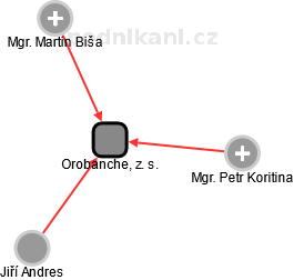 Orobanche, z. s. - náhled vizuálního zobrazení vztahů obchodního rejstříku