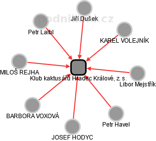 Klub kaktusářů Hradec Králové, z. s. - náhled vizuálního zobrazení vztahů obchodního rejstříku