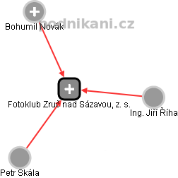 Fotoklub Zruč nad Sázavou, z. s. - náhled vizuálního zobrazení vztahů obchodního rejstříku