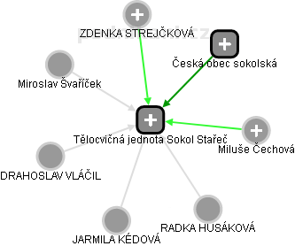 Tělocvičná jednota Sokol Stařeč - náhled vizuálního zobrazení vztahů obchodního rejstříku