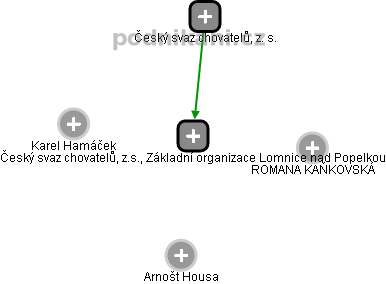 Český svaz chovatelů, z.s., Základní organizace Lomnice nad Popelkou - náhled vizuálního zobrazení vztahů obchodního rejstříku