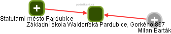 Základní škola Waldorfská Pardubice, Gorkého 867 - náhled vizuálního zobrazení vztahů obchodního rejstříku