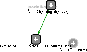 Český kynologický svaz ZKO Svatava - 651 - náhled vizuálního zobrazení vztahů obchodního rejstříku