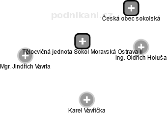 Tělocvičná jednota Sokol Moravská Ostrava II - náhled vizuálního zobrazení vztahů obchodního rejstříku