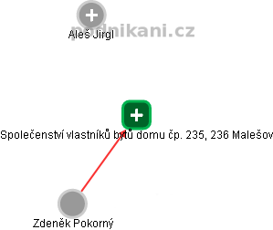 Společenství vlastníků bytů domu čp. 235, 236 Malešov - náhled vizuálního zobrazení vztahů obchodního rejstříku