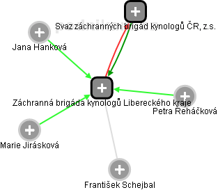 Záchranná brigáda kynologů Libereckého kraje - náhled vizuálního zobrazení vztahů obchodního rejstříku