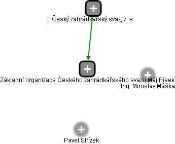 Základní organizace Českého zahrádkářského svazu Máj Písek - náhled vizuálního zobrazení vztahů obchodního rejstříku