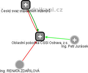 Oblastní pobočka ČSSI Ostrava, z.s. - náhled vizuálního zobrazení vztahů obchodního rejstříku