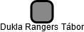 Dukla Rangers Tábor - náhled vizuálního zobrazení vztahů obchodního rejstříku