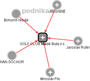 GOLF CLUB Mladé Buky z.s. - náhled vizuálního zobrazení vztahů obchodního rejstříku