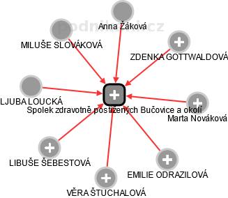 Spolek zdravotně postižených Bučovice a okolí - náhled vizuálního zobrazení vztahů obchodního rejstříku