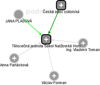 Tělocvičná jednota Sokol Nalžovské Hory - náhled vizuálního zobrazení vztahů obchodního rejstříku