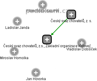 Český svaz chovatelů, z.s., Základní organizace Koloveč - náhled vizuálního zobrazení vztahů obchodního rejstříku
