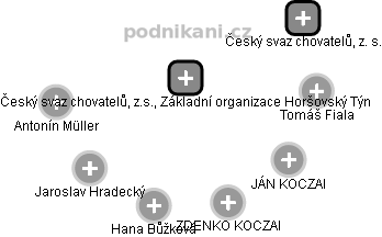 Český svaz chovatelů, z.s., Základní organizace Horšovský Týn - náhled vizuálního zobrazení vztahů obchodního rejstříku